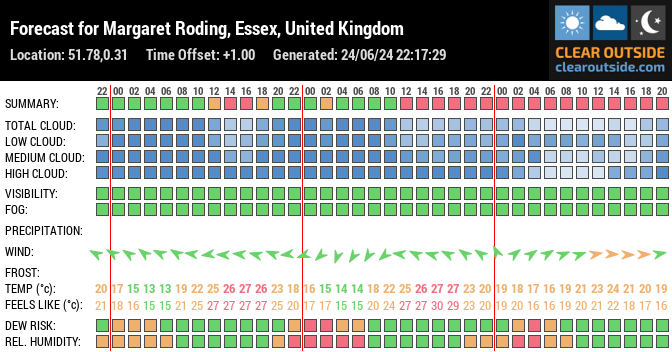 Forecast for Margaret Roding, Essex, United Kingdom (51.78,0.31)