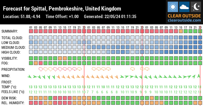 Forecast for Spittal, Pembrokeshire, United Kingdom (51.88,-4.94)