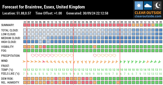 Forecast for Braintree, Essex, United Kingdom (51.88,0.57)