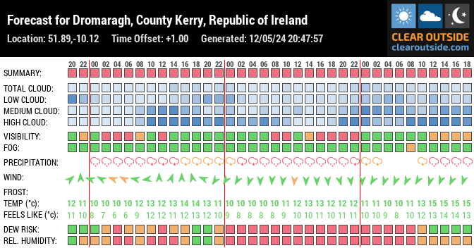 Forecast for Dromaragh, County Kerry, Republic of Ireland (51.89,-10.12)