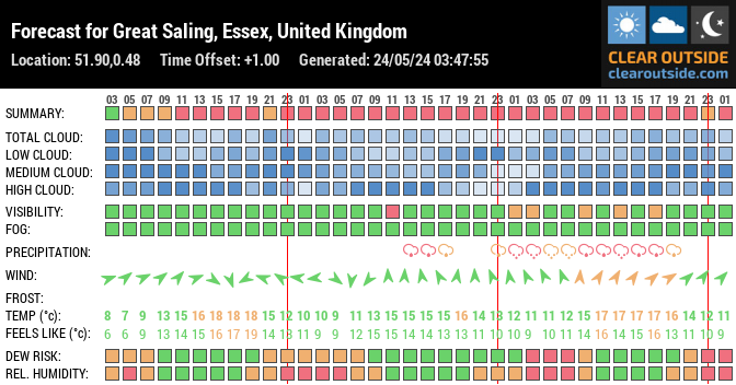 Forecast for Great Saling, Essex, United Kingdom (51.90,0.48)