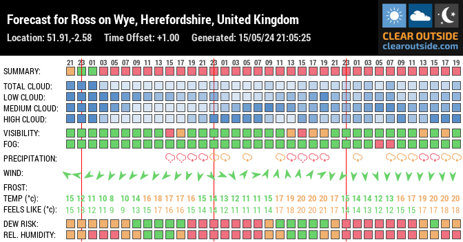 Forecast for Ross on Wye, Herefordshire, United Kingdom (51.91,-2.58)