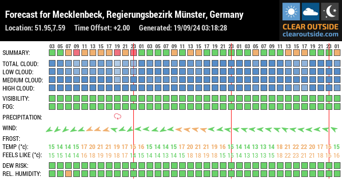 Forecast for Mecklenbeck, Regierungsbezirk Münster, Germany (51.95,7.59)