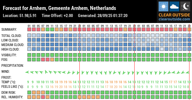 Forecast for Arnhem, Gemeente Arnhem, Netherlands (51.98,5.91)