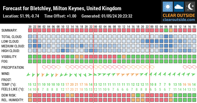 Forecast for Bletchley, Milton Keynes, UK (51.99,-0.74)