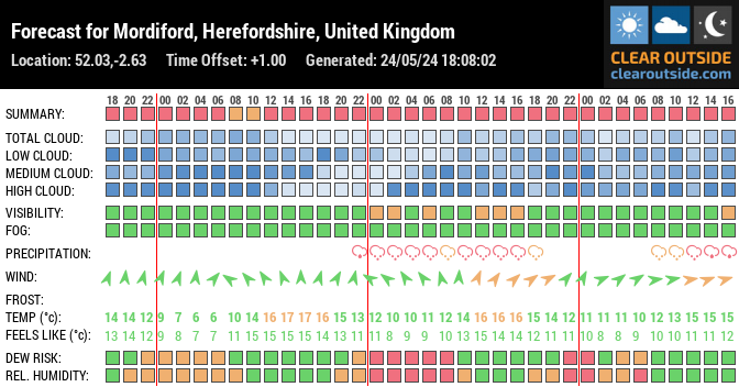 Forecast for Mordiford, Herefordshire, United Kingdom (52.03,-2.63)