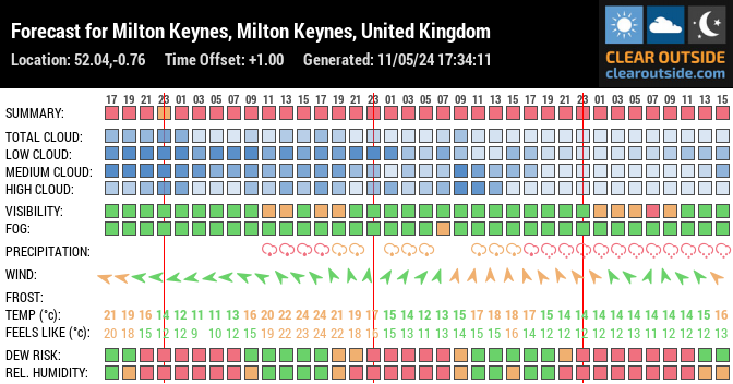 Forecast for Milton Keynes, Milton Keynes, United Kingdom (52.04,-0.76)