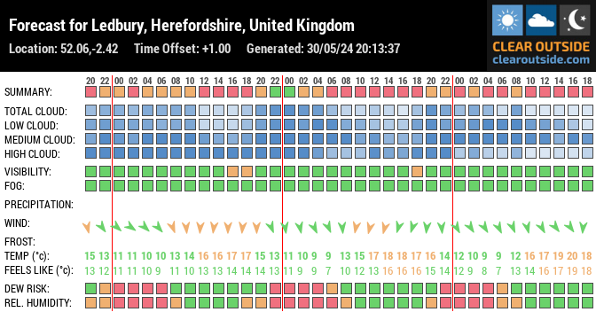 Forecast for Ledbury, Herefordshire, United Kingdom (52.06,-2.42)