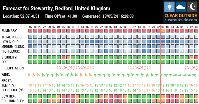 Forecast for Stewartby, Bedford, United Kingdom (52.07,-0.51)