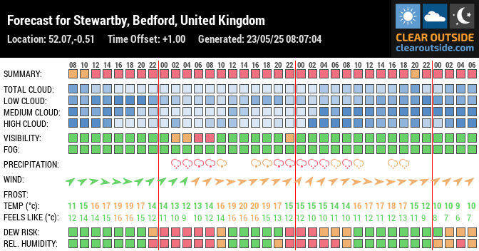 Forecast for Stewartby, Bedford, United Kingdom (52.07,-0.51)