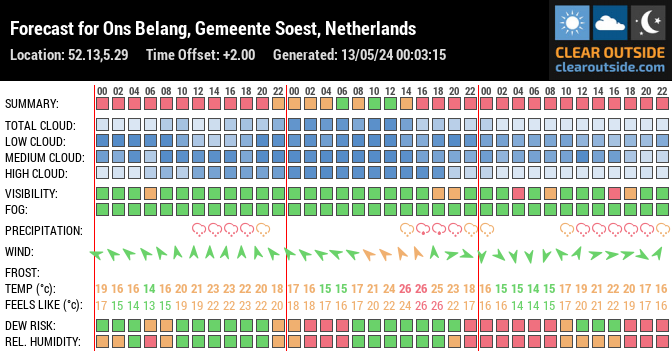 Forecast for Ons Belang, Gemeente Soest, Netherlands (52.13,5.29)