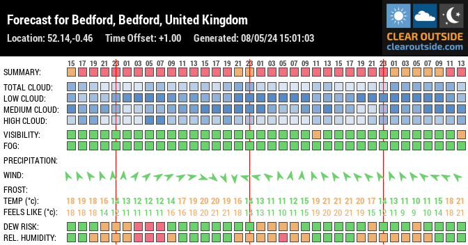 Forecast for Bedford, Bedford, United Kingdom (52.14,-0.46)