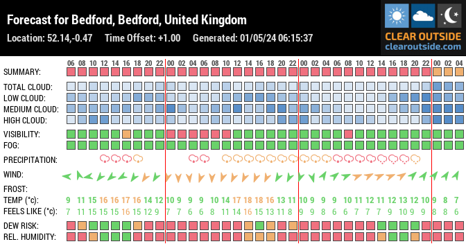Forecast for Bedford, Bedford, UK (52.14,-0.47)