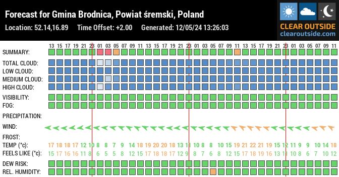 Forecast for Gmina Brodnica, Powiat śremski, Poland (52.14,16.89)