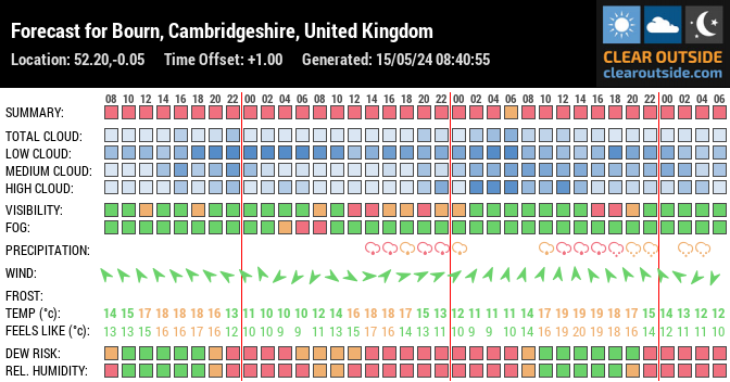 Forecast for Bourn, Cambridgeshire, United Kingdom (52.20,-0.05)