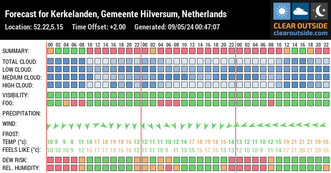 Forecast for Hilversum, Hilversum, NL (52.22,5.15)