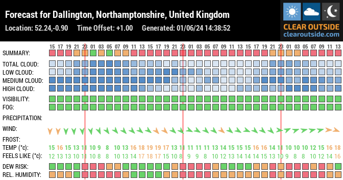 Forecast for Dallington, Northamptonshire, United Kingdom (52.24,-0.90)