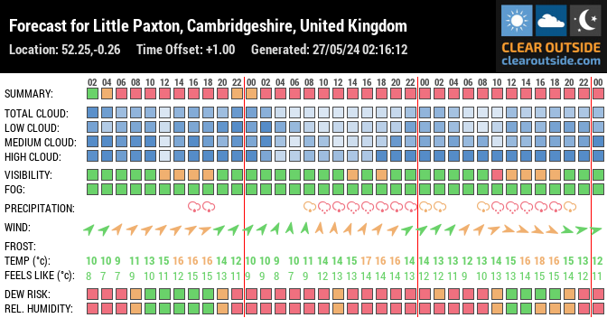 Forecast for Little Paxton, Cambridgeshire, United Kingdom (52.25,-0.26)