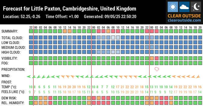 Forecast for Little Paxton, Cambridgeshire, United Kingdom (52.25,-0.26)