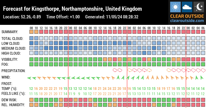 Forecast for Kingsthorpe, Northamptonshire, United Kingdom (52.26,-0.89)