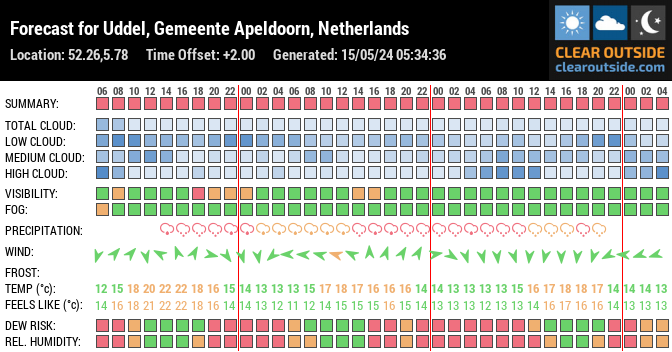Forecast for Uddel, Gemeente Apeldoorn, Netherlands (52.26,5.78)