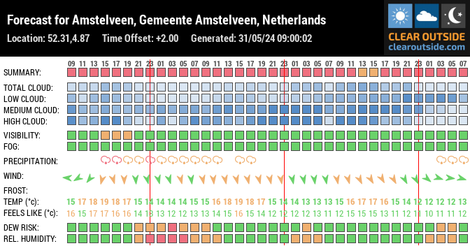 Forecast for Amstelveen, Gemeente Amstelveen, Netherlands (52.31,4.87)