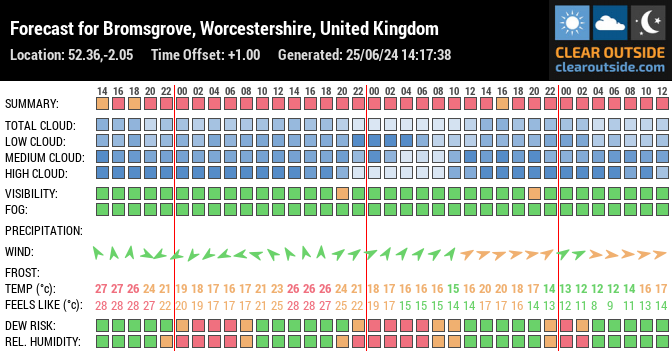 Forecast for Bromsgrove, Worcestershire, United Kingdom (52.36,-2.05)