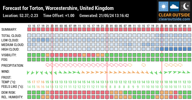 Forecast for Torton, Worcestershire, United Kingdom (52.37,-2.23)