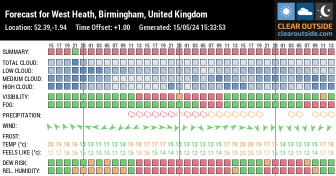 Forecast for West Heath, Birmingham, United Kingdom (52.39,-1.94)