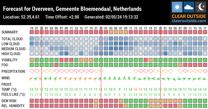 Forecast for Overveen, Gemeente Bloemendaal, Netherlands (52.39,4.61)