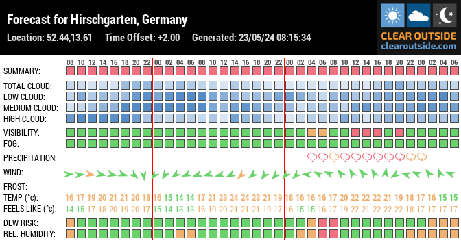 Forecast for Hirschgarten, Germany (52.44,13.61)