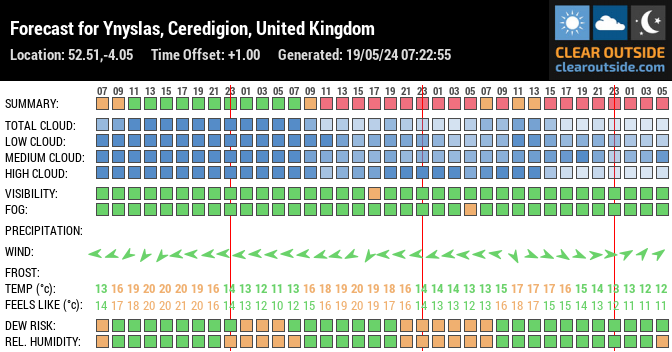 Forecast for Ynyslas, Ceredigion, United Kingdom (52.51,-4.05)
