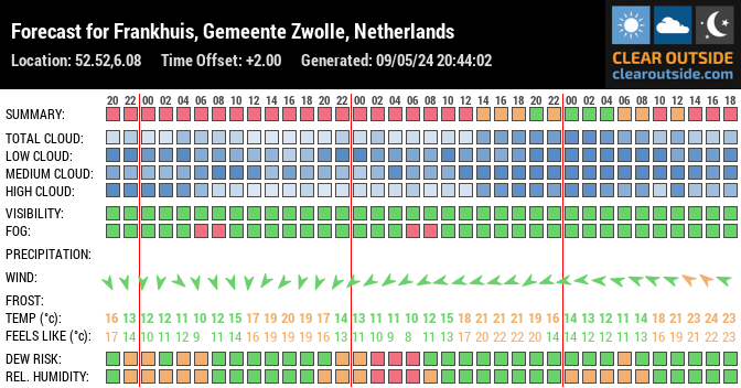 Forecast for Zwolle, Zwolle, NL (52.52,6.08)