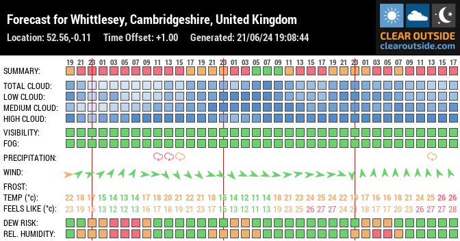 Forecast for Whittlesey, Cambridgeshire, United Kingdom (52.56,-0.11)