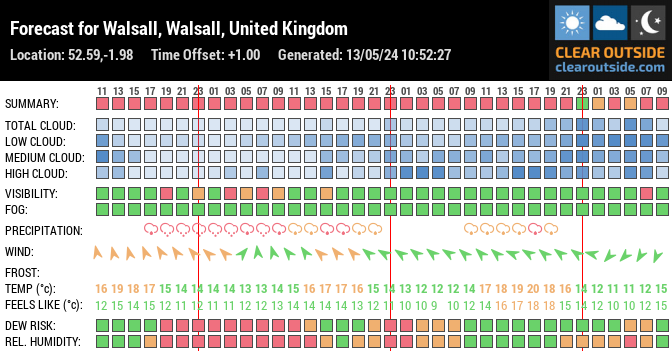 Forecast for Walsall, Walsall, United Kingdom (52.59,-1.98)
