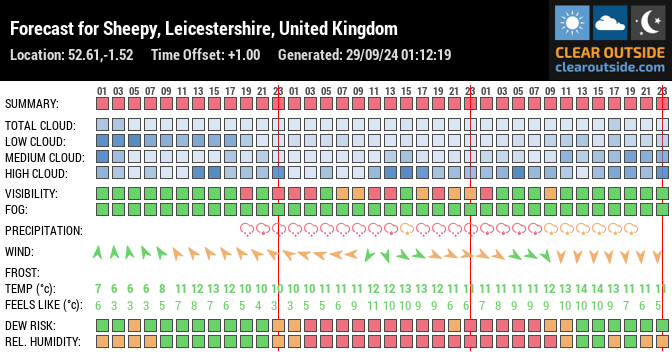 Forecast for Sheepy, Leicestershire, United Kingdom (52.61,-1.52)