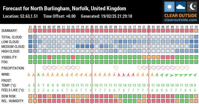 Forecast for North Burlingham, Norfolk, United Kingdom (52.63,1.51)