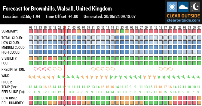 Forecast for Brownhills, Walsall, United Kingdom (52.65,-1.94)