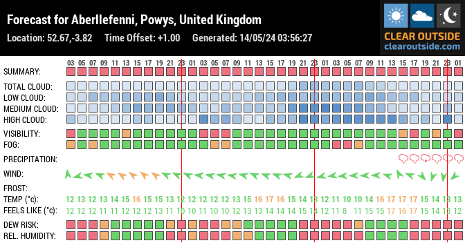 Forecast for Aberllefenni, Powys, United Kingdom (52.67,-3.82)