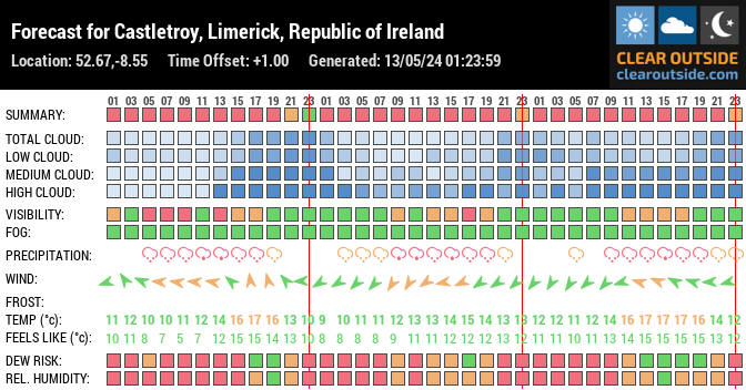 Forecast for Castletroy, Limerick, Republic of Ireland (52.67,-8.55)