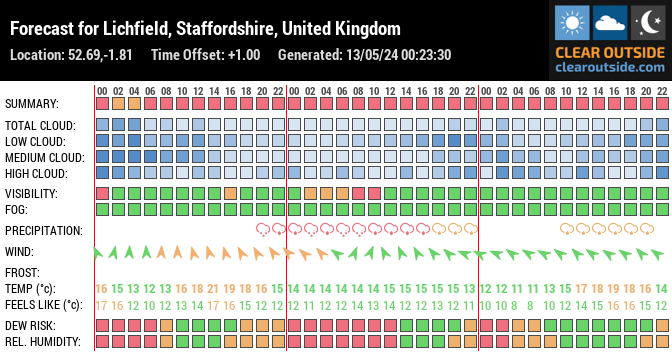 Forecast for Lichfield, Staffordshire, United Kingdom (52.69,-1.81)