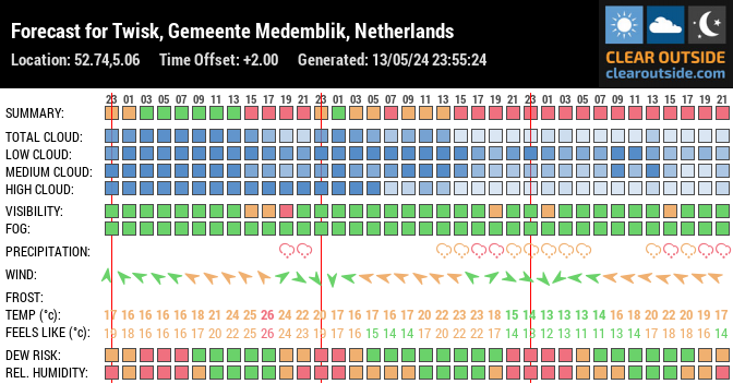 Forecast for Twisk, Gemeente Medemblik, Netherlands (52.74,5.06)
