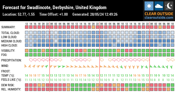 Forecast for Swadlincote, Derbyshire, United Kingdom (52.77,-1.55)
