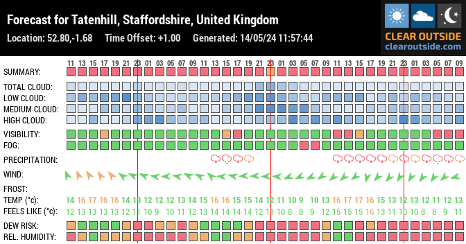 Forecast for Tatenhill, Staffordshire, United Kingdom (52.80,-1.68)