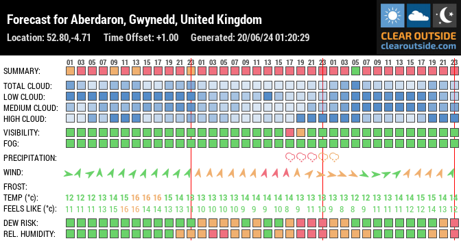 Forecast for Aberdaron, Gwynedd, United Kingdom (52.80,-4.71)