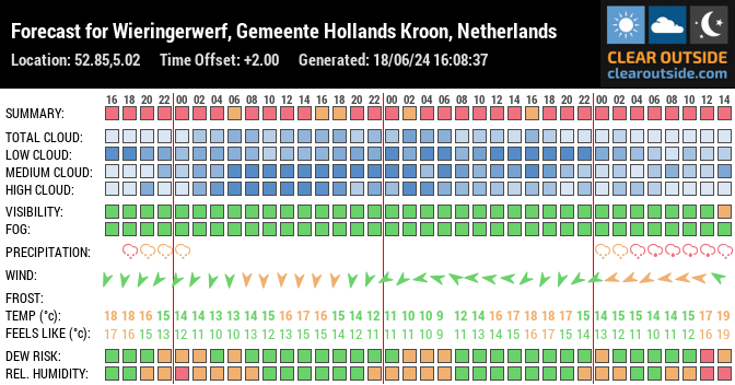 Forecast for Wieringerwerf, Gemeente Hollands Kroon, Netherlands (52.85,5.02)