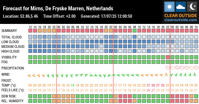 Forecast for Mirns, De Fryske Marren, Netherlands (52.86,5.46)