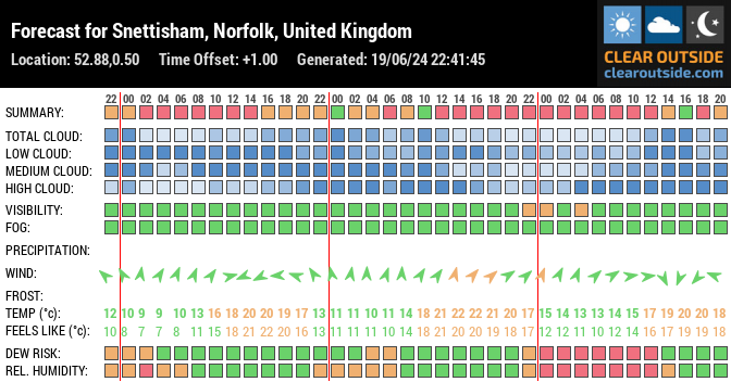 Forecast for Snettisham, Norfolk, United Kingdom (52.88,0.50)
