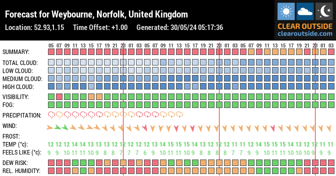 Forecast for Weybourne, Norfolk, United Kingdom (52.93,1.15)