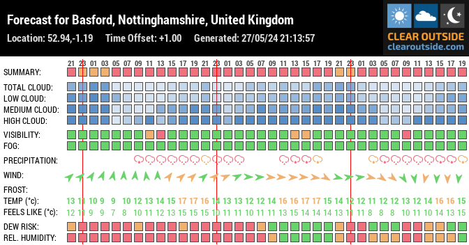 Forecast for Basford, Nottinghamshire, United Kingdom (52.94,-1.19)